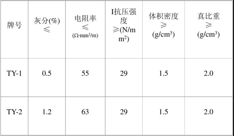 铝电解槽使用的炭阳极的类型及要求