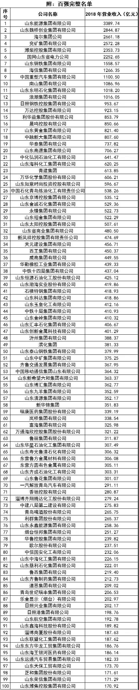 2019年山东百强企业出炉，多家地炼及铝企上榜