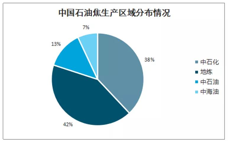 2019年中国石油焦行业发展走势