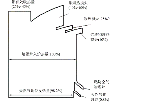 技术|如何提高铝合金熔炼炉的热效率？