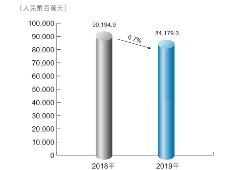 热度|同比增长12.72%！2019年宏桥集团盈利60.95亿元