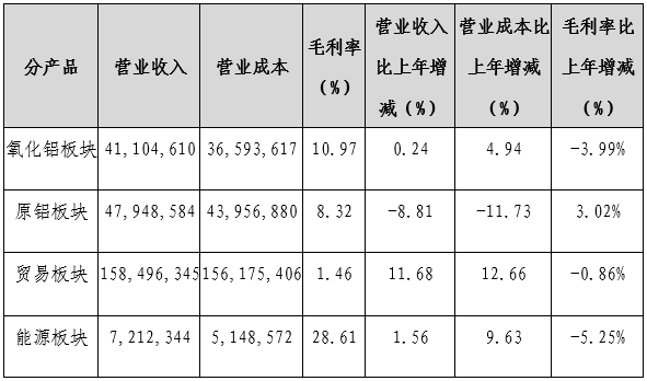 热度|2019年中铝总营收1900亿，疫情下面临电解铝市场动荡风险