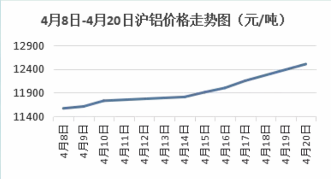 铝价连涨两周！铝企生产压力减少了多少？