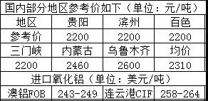 锐评|海运费价格波动或带给进口铝土矿方面影响，不排除进口铝土矿价格有继续调整可能