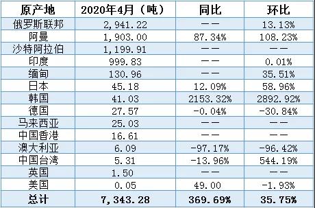 热度|1-4月中国原铝总进口量同比去年减少22.22%