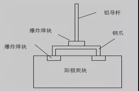 技术|阳极炭块组装过程探究