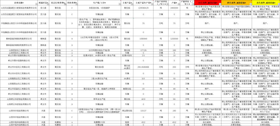 热度|吕梁市铝工业2020年重污染天气应急减排清单来了