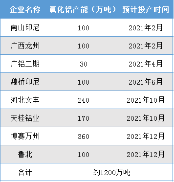 热度|2021年全球预计超1000万吨氧化铝投产 或提振氧化铝市场