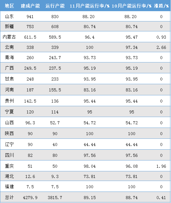 热度|2020年11月份电解铝产能运行分析