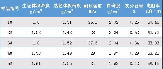 技术|添加非煅烧石油焦炭质原料制备预焙阳极的研究（下）