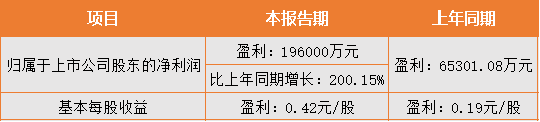 热度 | 净利19.6亿元！同比增长200.15%！天山铝业上半年景气指数一路飙升