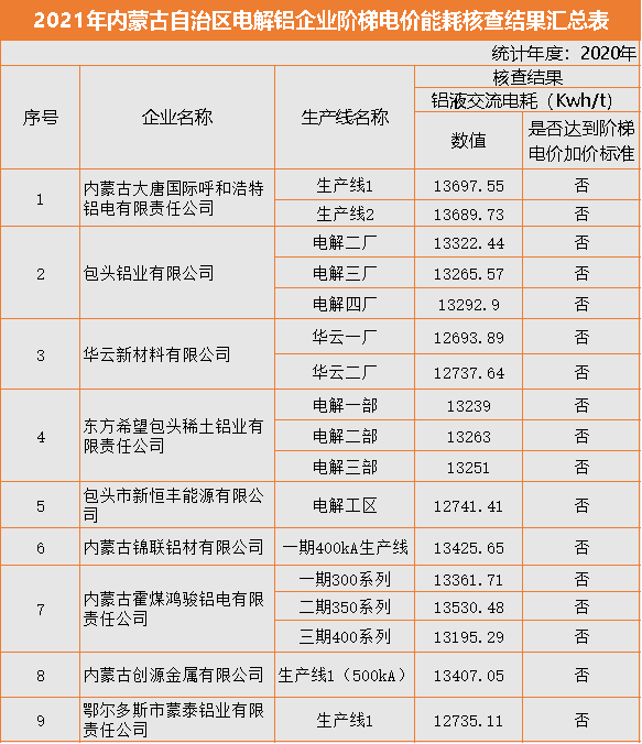 热度 | 2021年内蒙古自治区电解铝企业阶梯电价能耗核查结果