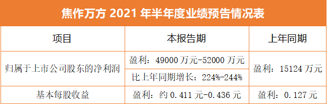 热度 | 预增！焦作万方2021年上半年净利预增长224%-244%