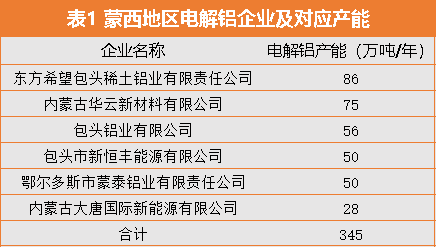 热度 | 限电致内蒙古电解铝企业生产再受“打击”