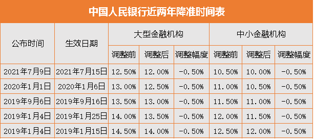 热度 | 央行宣布全面降准 历次降准后铝价走势表现如何？（附图）