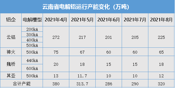 下半年电解铝产能如何变化？或有94万吨产能可复产