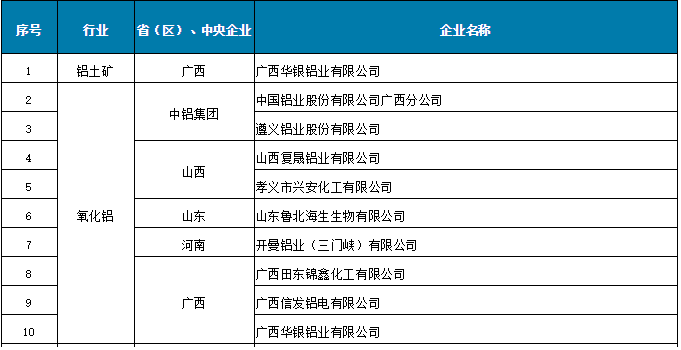 热度|工信部权威公布：第一批符合铝行业规范条件企业名单