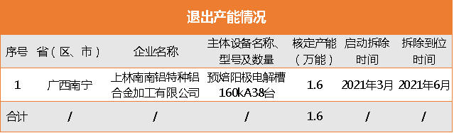 热度|又一铝企退出1.6万吨电解铝产能
