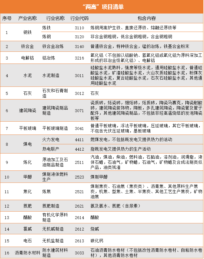 热度|山东明确“两高”项目范围：炭素不在“两高”之列