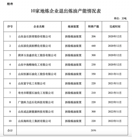 【热度】山东10家地炼企业已退出炼油产能2696万吨