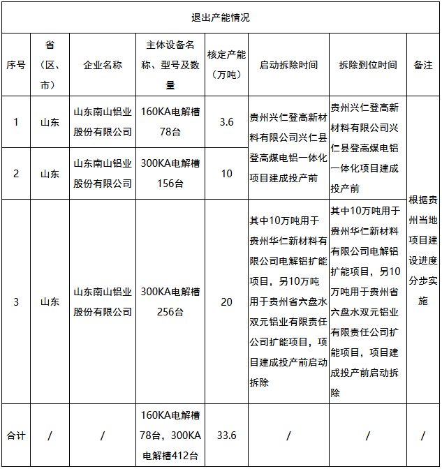 【热度】退出160kA电解槽78台，300kA电解槽412台！山东南山铝业产能退出情况公示！