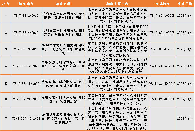【热度】工信部公布最新行业标准，这7项铝用炭素行业标准有变化