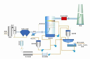 【技术】石油焦煅烧烟气脱硫的4大技术