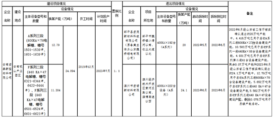 【热度】云南宏泰78台600kA电解槽、94台440kA电解槽产能置换方案落实情况的公告