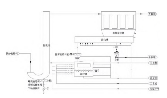 【技术】NID脱硫除尘技术在陇西索通“30万吨/年预焙阳极生产系统”中的应用