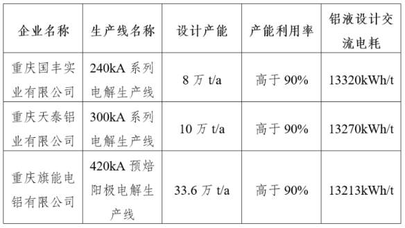 【热度】重庆市电解铝行业节能形势及措施分析