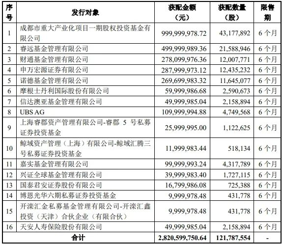 【热度】璞泰来定增28亿元用于建设年产10万吨负极材料项目