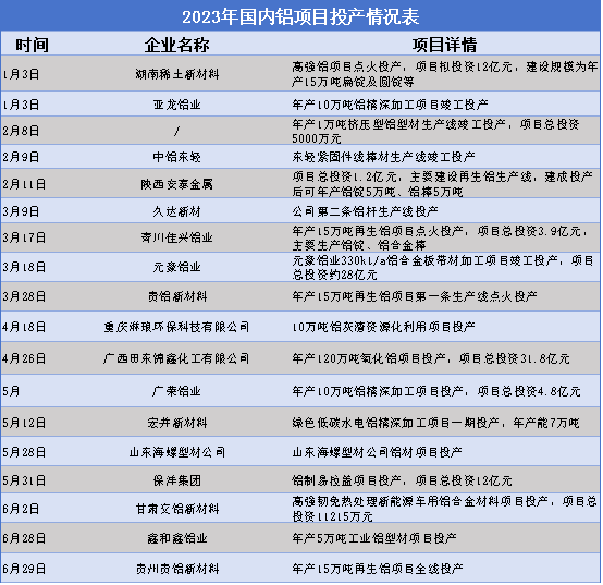 【热度】总投资超180亿！2023年国内37个铝项目投产！