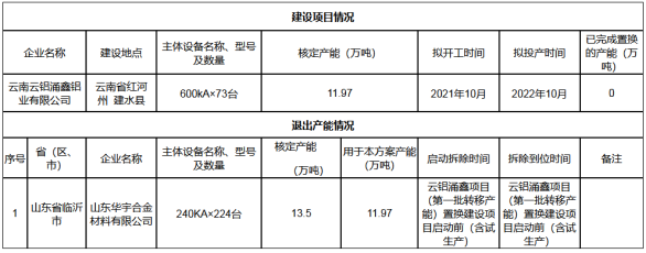 【热度】突发！50万吨绿色铝项目（第一批）产能置换方案被撤销！