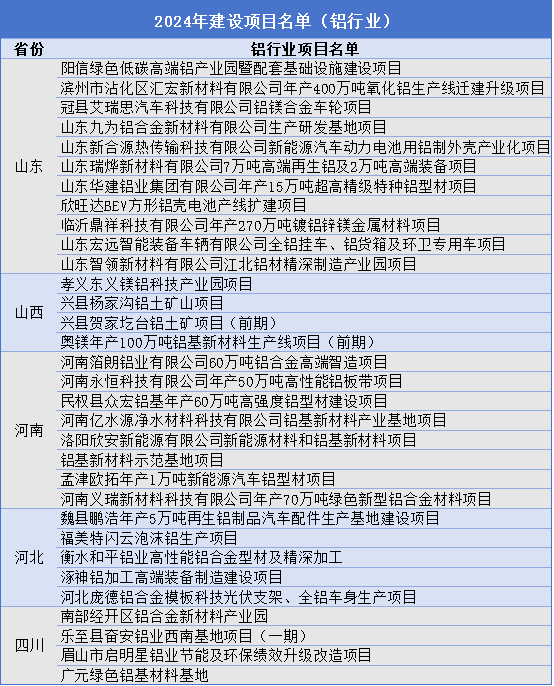 【热度】32个铝项目！2024年多省重点建设项目名单发布