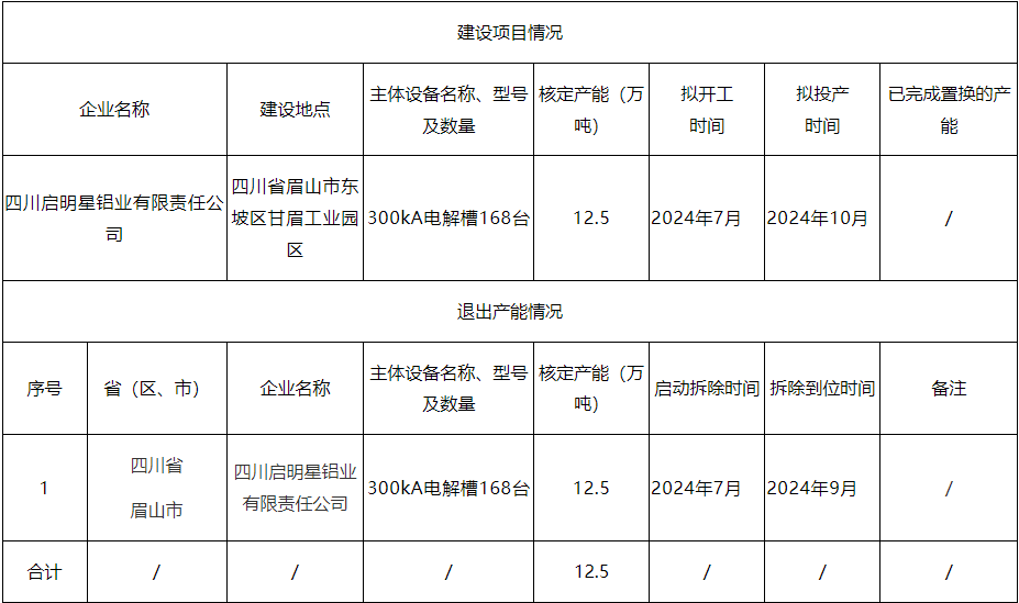 【热度】四川启明星电解铝节能及环保绩效升级改造项目产能置换方案